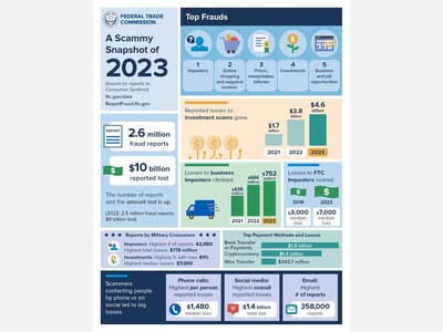 Think you know what the top scam of 2023 was? Take a guess