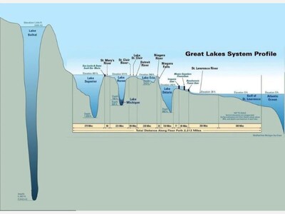 The Great Lakes Freshwater System Has a Siberian Rival