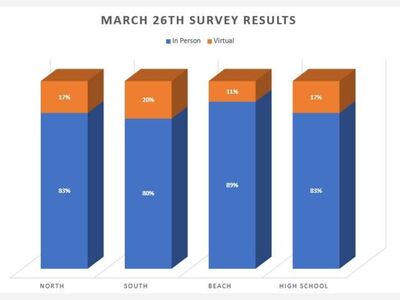 Chelsea Parents Prefer In-person Learning, Chelsea Administration Does Not