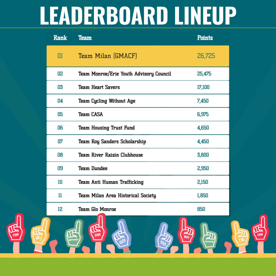 Nonprofits compete in Philanthropy Playoffs for new Hack house roof, vocational scholarships in Milan