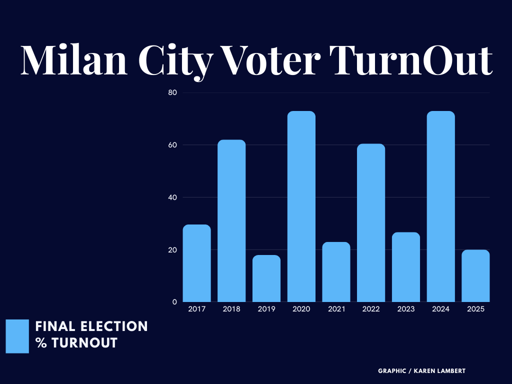 Council Weighs Moving City Elections to Even Years, Extending Current Terms by One Year