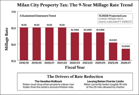 Milan Tax Rate, Parade Fees Drop as Public Safety Questions Persist