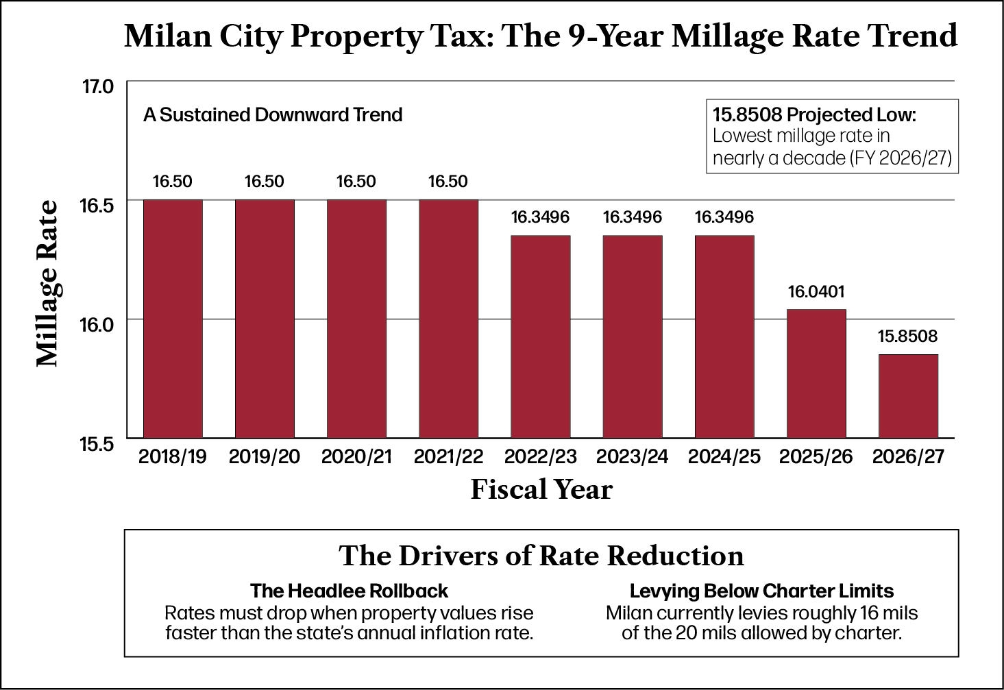 Milan Tax Rate, Parade Fees Drop as Public Safety Questions Persist